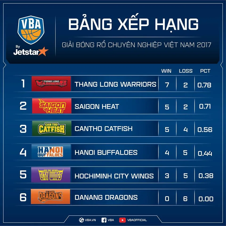 Những điểm nhấn VBA 2017 cuối tuần qua - Ảnh 3. Những điểm nhấn VBA 2017 cuối tuần qua - Ảnh 3.