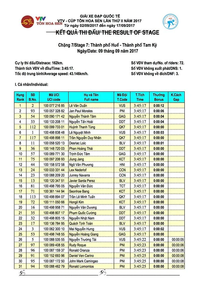 Kết quả chi tiết giải xe đạp quốc tế VTV Cúp Tôn Hoa Sen 2017: Lê Văn Duẩn nhất chặng 7, Áo vàng không đổi chủ - Ảnh 1. Kết quả chi tiết giải xe đạp quốc tế VTV Cúp Tôn Hoa Sen 2017: Lê Văn Duẩn nhất chặng 7, Áo vàng không đổi chủ - Ảnh 1.