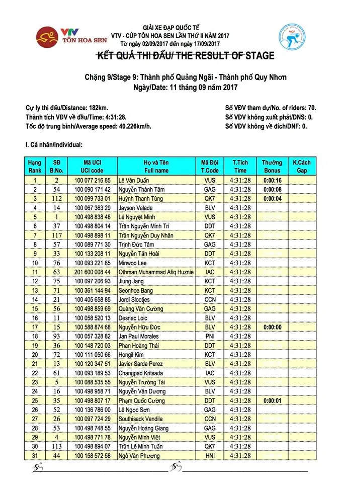 Kết quả chi tiết giải xe đạp quốc tế VTV Cúp Tôn Hoa Sen 2017: Lê Văn Duẩn nhất chặng 9, tiếp tục giữ vững áo xanh - Ảnh 2. Kết quả chi tiết giải xe đạp quốc tế VTV Cúp Tôn Hoa Sen 2017: Lê Văn Duẩn nhất chặng 9, tiếp tục giữ vững áo xanh - Ảnh 2.