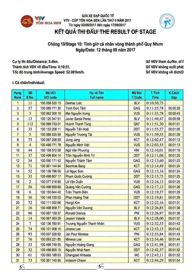 Kết quả chi tiết giải xe đạp quốc tế VTV Cúp Tôn Hoa Sen 2017: Desriac Loic thắng chặng 10, áo vàng đổi chủ - Ảnh 1.