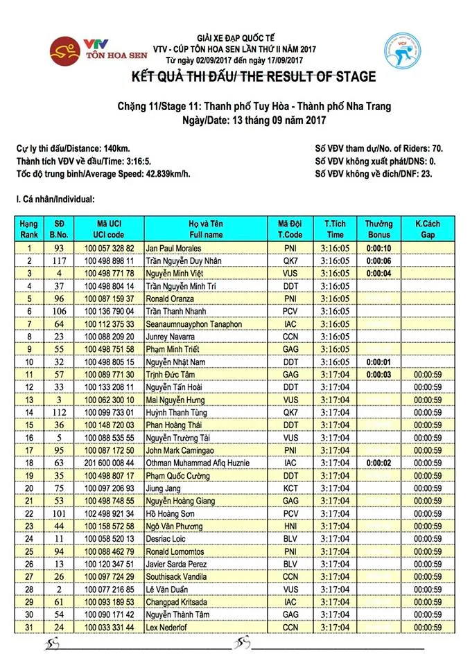 Kết quả chi tiết giải xe đạp quốc tế VTV Cúp Tôn Hoa Sen 2017: Jan Paul Morales thắng chặng 11, Desriac Loic tiếp tục giữ áo vàng - Ảnh 2. Kết quả chi tiết giải xe đạp quốc tế VTV Cúp Tôn Hoa Sen 2017: Jan Paul Morales thắng chặng 11, Desriac Loic tiếp tục giữ áo vàng - Ảnh 2.