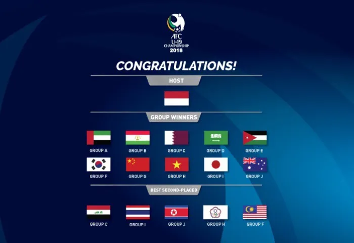 Phân loại hạt giống VCK U19 châu Á 2018: U19 Việt Nam nằm ở nhóm 1 - Ảnh 1. Phân loại hạt giống VCK U19 châu Á 2018: U19 Việt Nam nằm ở nhóm 1 - Ảnh 1.