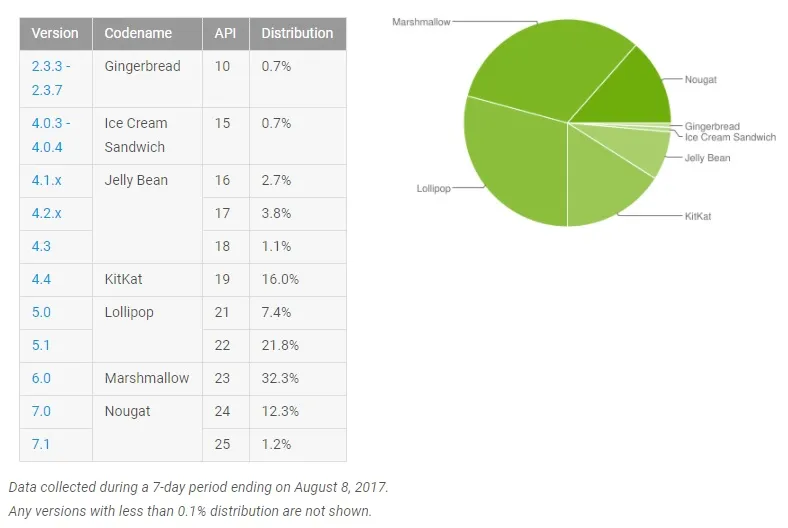 Kẹo Nougat không quá “ngọt” với Google - Ảnh 1.