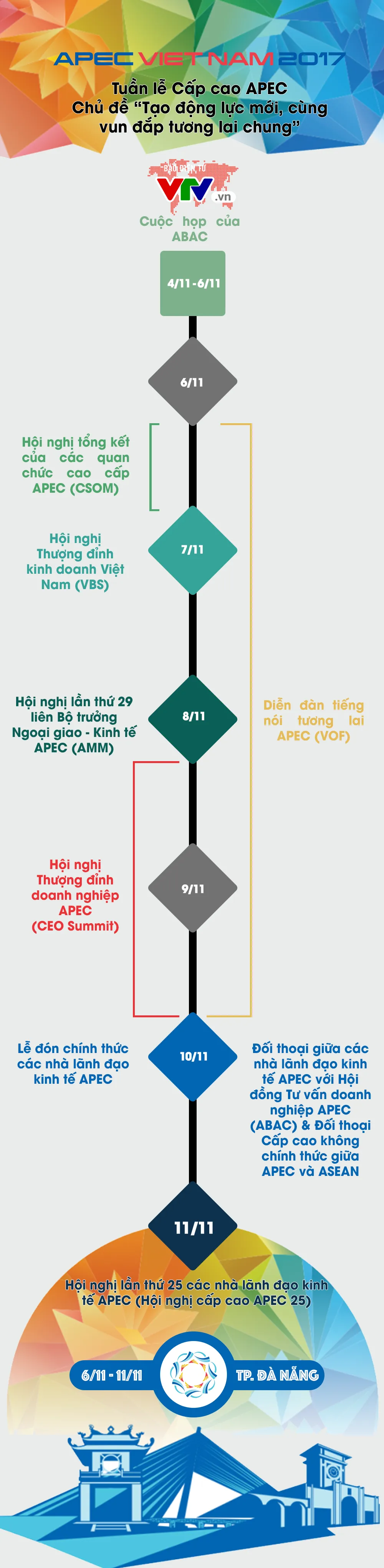 [INFOGRAPHIC] Lịch trình các hoạt động chính tại Tuần lễ Cấp cao APEC 2017 - Ảnh 1.