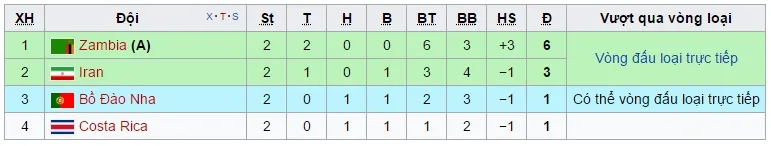 Kết quả, BXH FIFA U20 thế giới 2017 ngày 24/5: U20 Italia 2-0 U20 Nam Phi, ngược dòng ngoạn mục U20 Zambia giành vé vào vòng 1/8 - Ảnh 2. Kết quả, BXH FIFA U20 thế giới 2017 ngày 24/5: U20 Italia 2-0 U20 Nam Phi, ngược dòng ngoạn mục U20 Zambia giành vé vào vòng 1/8 - Ảnh 2.