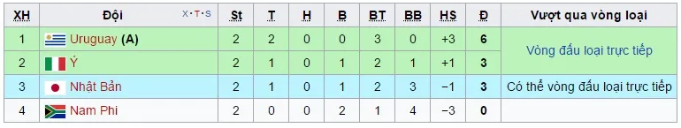 Kết quả, BXH FIFA U20 thế giới 2017 ngày 24/5: U20 Italia 2-0 U20 Nam Phi, ngược dòng ngoạn mục U20 Zambia giành vé vào vòng 1/8 - Ảnh 3. Kết quả, BXH FIFA U20 thế giới 2017 ngày 24/5: U20 Italia 2-0 U20 Nam Phi, ngược dòng ngoạn mục U20 Zambia giành vé vào vòng 1/8 - Ảnh 3.