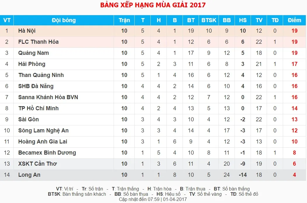 Vòng 11 V.League, CLB Sài Gòn - CLB Long An: Khủng hoàng kéo dài! (18h00 ngày 1/4) - Ảnh 3. Vòng 11 V.League, CLB Sài Gòn - CLB Long An: Khủng hoàng kéo dài! (18h00 ngày 1/4) - Ảnh 3.