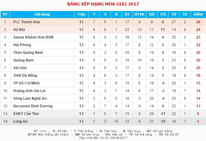 Đá bù vòng 11 V.League 2017: XSKT Cần Thơ 1 - 1 CLB Hà Nội, FLC Thanh Hóa 1 - 0 Than Quảng Ninh - Ảnh 4. Đá bù vòng 11 V.League 2017: XSKT Cần Thơ 1 - 1 CLB Hà Nội, FLC Thanh Hóa 1 - 0 Than Quảng Ninh - Ảnh 4.