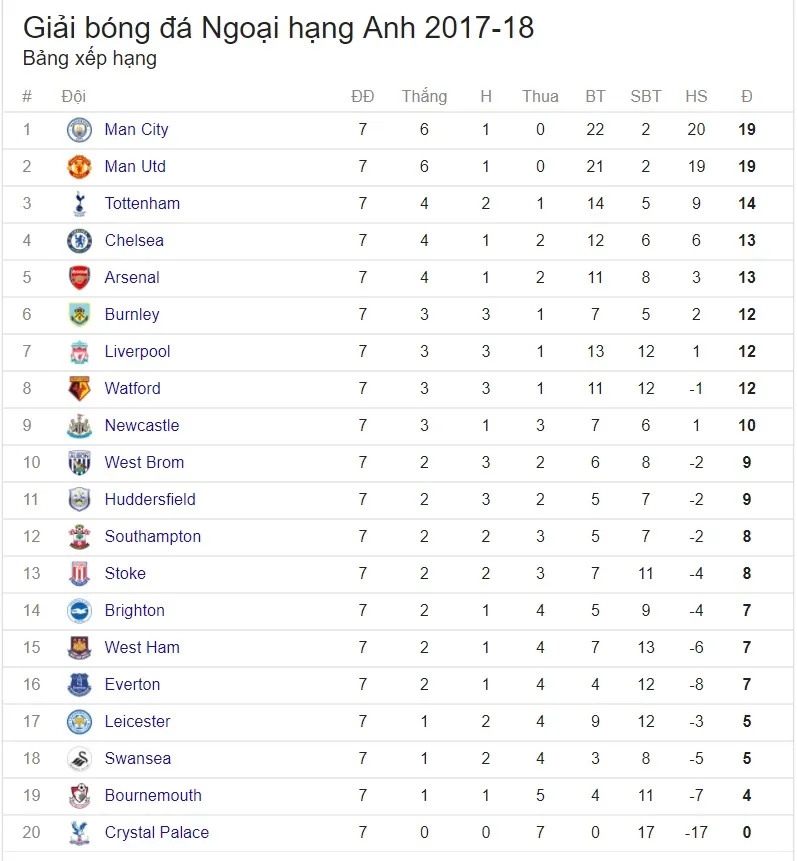 Lịch thi đấu, BXH vòng 8 Ngoại hạng Anh: Tâm điểm Liverpool - MU - Ảnh 5. Lịch thi đấu, BXH vòng 8 Ngoại hạng Anh: Tâm điểm Liverpool - MU - Ảnh 5.
