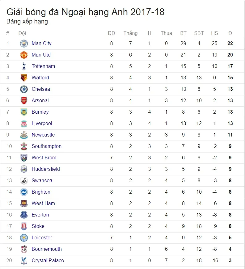 Kết quả, BXH Ngoại hạng Anh 2017 sau vòng 8: Man City chiếm lĩnh ngôi đầu, Chelsea, Arsenal thua sốc - Ảnh 6. Kết quả, BXH Ngoại hạng Anh 2017 sau vòng 8: Man City chiếm lĩnh ngôi đầu, Chelsea, Arsenal thua sốc - Ảnh 6.