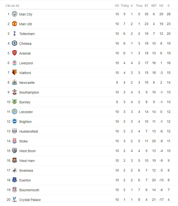 Bảng xếp hạng Ngoại hạng Anh sau vòng 10: Man City vững ngôi đầu, MU bám đuổi quyết liệt - Ảnh 5. Bảng xếp hạng Ngoại hạng Anh sau vòng 10: Man City vững ngôi đầu, MU bám đuổi quyết liệt - Ảnh 5.