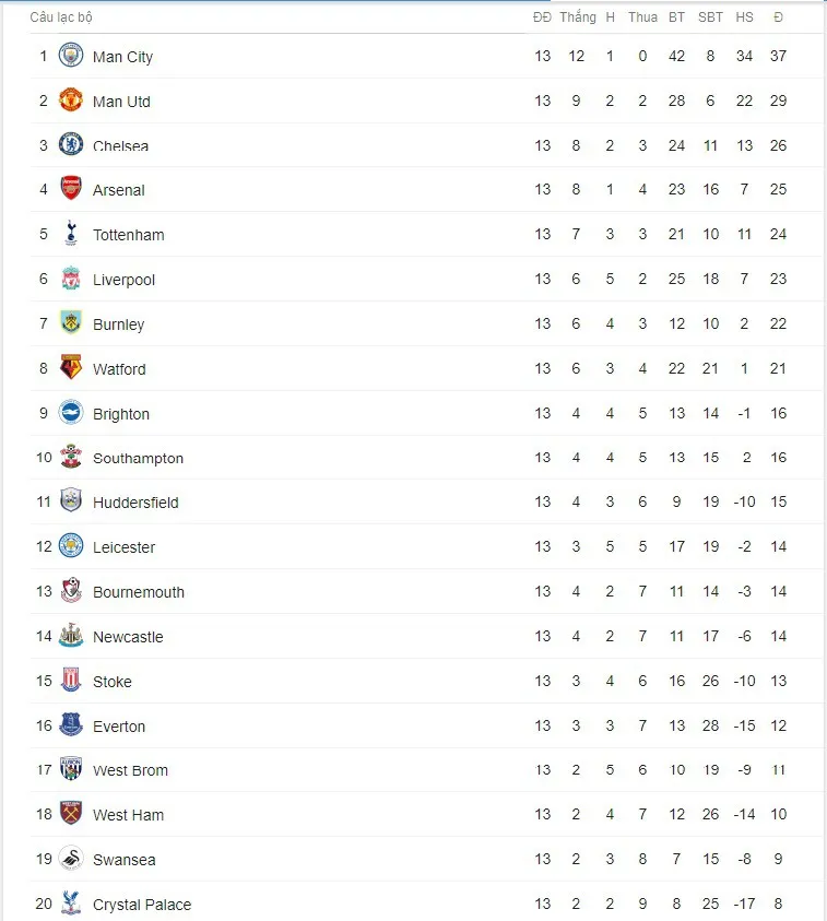 Lịch thi đấu, BXH vòng 14 giải Ngoại hạng Anh: MU, Man City gặp khó - Ảnh 4.