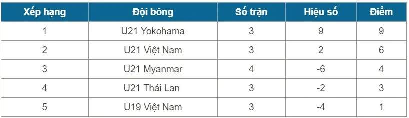VIDEO Tổng hợp trận đấu: U19 Việt Nam 1-4 U21 Việt Nam - Ảnh 1. VIDEO Tổng hợp trận đấu: U19 Việt Nam 1-4 U21 Việt Nam - Ảnh 1.
