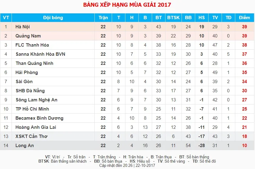 Điểm nhấn vòng 22 giải VĐQG V.League 2017: CLB Hà Nội chiếm ngôi đầu - Ảnh 4. Điểm nhấn vòng 22 giải VĐQG V.League 2017: CLB Hà Nội chiếm ngôi đầu - Ảnh 4.