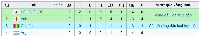Kết quả, BXH FIFA U20 thế giới 2017 ngày 23/5: U20 Hàn Quốc, U20 Venezuela giành quyền vào vòng 1/8 trước 1 vòng đấu - Ảnh 2. Kết quả, BXH FIFA U20 thế giới 2017 ngày 23/5: U20 Hàn Quốc, U20 Venezuela giành quyền vào vòng 1/8 trước 1 vòng đấu - Ảnh 2.