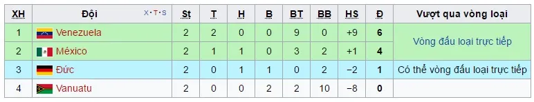 Kết quả, BXH FIFA U20 thế giới 2017 ngày 23/5: U20 Hàn Quốc, U20 Venezuela giành quyền vào vòng 1/8 trước 1 vòng đấu - Ảnh 3. Kết quả, BXH FIFA U20 thế giới 2017 ngày 23/5: U20 Hàn Quốc, U20 Venezuela giành quyền vào vòng 1/8 trước 1 vòng đấu - Ảnh 3.
