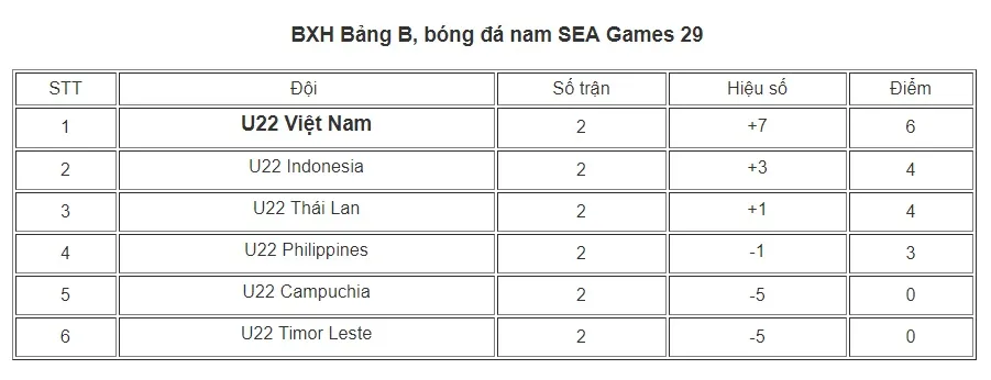 U22 Việt Nam - U22 Philippines: 3 điểm trong tầm tay (19h45, trực tiếp trên VTV6) - Ảnh 2. U22 Việt Nam - U22 Philippines: 3 điểm trong tầm tay (19h45, trực tiếp trên VTV6) - Ảnh 2.