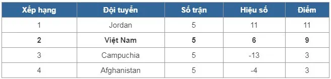 VIDEO: Tổng hợp diễn biến trận đấu ĐT Việt Nam 0-0 ĐT Afghanistan - Ảnh 2. VIDEO: Tổng hợp diễn biến trận đấu ĐT Việt Nam 0-0 ĐT Afghanistan - Ảnh 2.