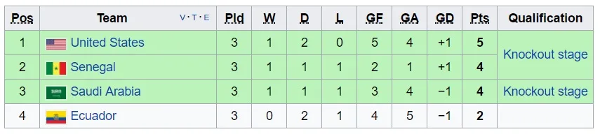 Kết quả, BXH Bảng F FIFA U20 Thế giới 2017: U20 Mỹ giữ vững vị trí đầu bảng - Ảnh 4.