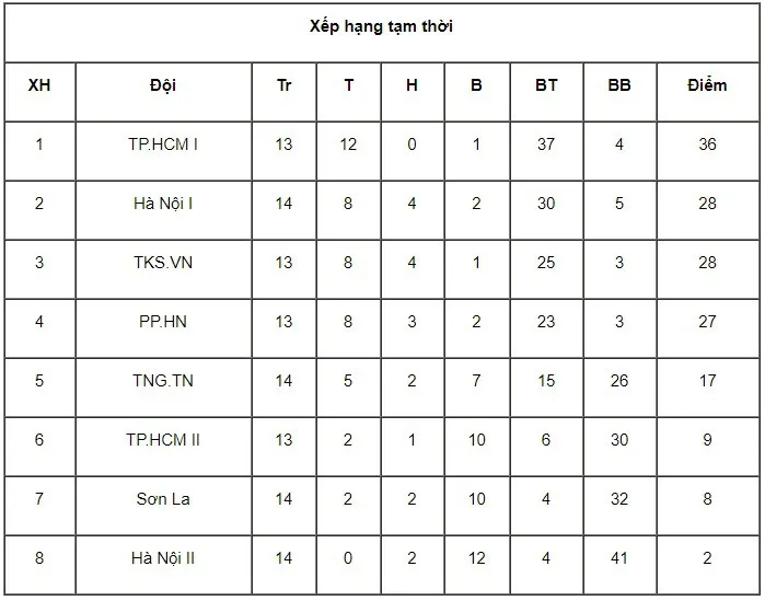 Lượt về giải bóng đá nữ VĐQG 2017: Hà Nội I vươn lên vị trí thứ 2 - Ảnh 3. Lượt về giải bóng đá nữ VĐQG 2017: Hà Nội I vươn lên vị trí thứ 2 - Ảnh 3.