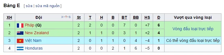 U20 Việt Nam sẽ lọt vào vòng 1/8 FIFA U20 Thế giới nếu... - Ảnh 2.