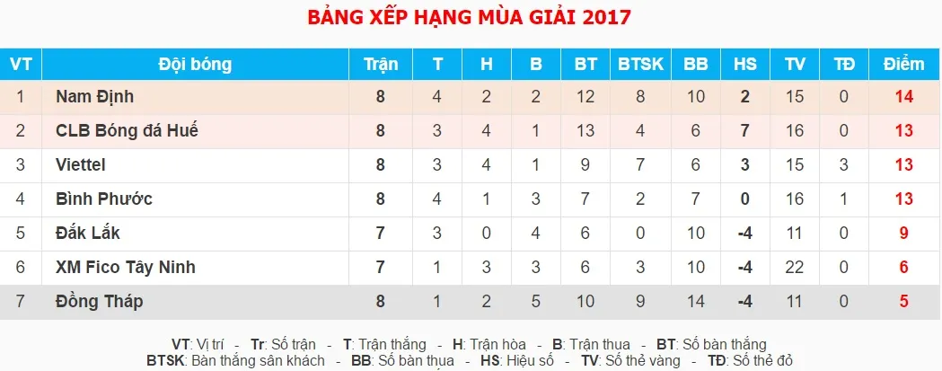 V&ograve;ng 9 giải b&oacute;ng đ&aacute; Hạng Nhất Quốc Gia 2017: CLB b&oacute;ng đ&aacute; Huế thua trận đầu ti&ecirc;n trong m&ugrave;a giải - Ảnh 3.