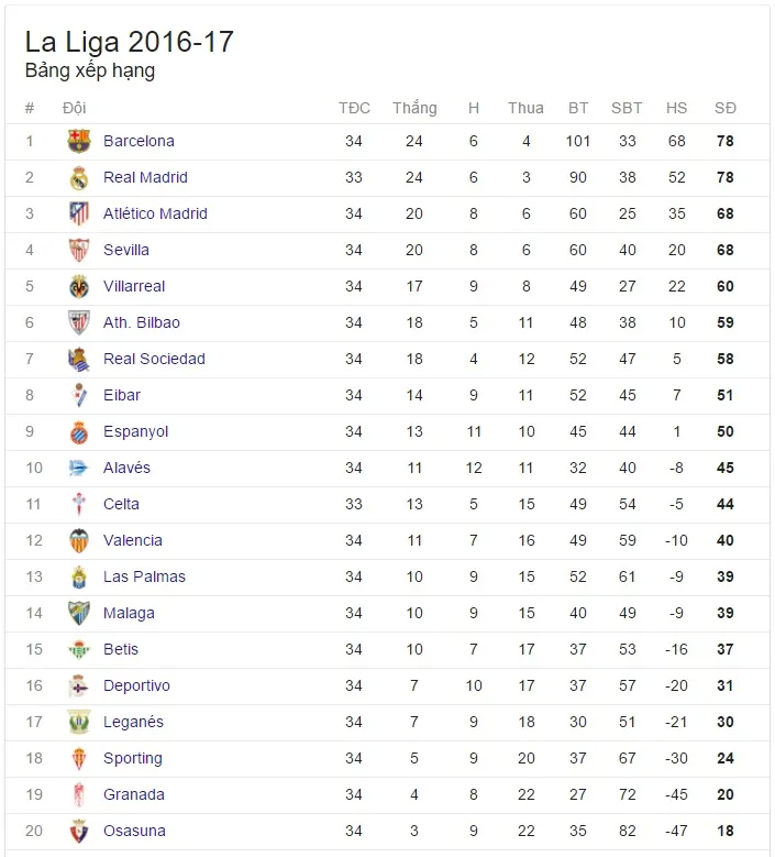Kết quả, BXH Giải VĐQG T&acirc;y Ban Nha La Liga: Cuộc đua v&ocirc; địch hấp dẫn v&agrave; kh&oacute; đo&aacute;n - Ảnh 4.