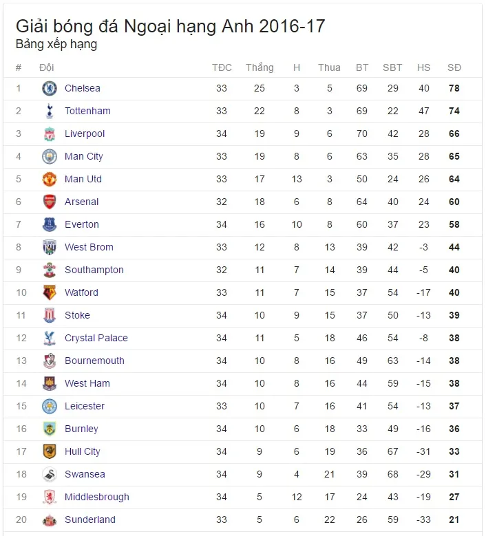 Kết quả, BXH giải Ngoại hạng Anh mới nhất: Derby Manchester nhạt nh&ograve;a, Arsenal nu&ocirc;i lại giấc mơ tốp 4 - Ảnh 4.