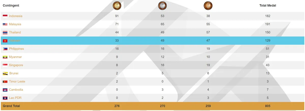 Bảng tổng sắp huy chương ASEAN Para Games ngày 21/9: Đoàn thể thao Việt Nam xếp thứ 4 - Ảnh 1. Bảng tổng sắp huy chương ASEAN Para Games ngày 21/9: Đoàn thể thao Việt Nam xếp thứ 4 - Ảnh 1.