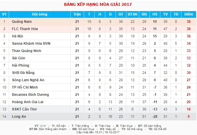 Điểm nhấn vòng 21 giải VĐQG V.League 2017: CLB Quảng Nam giành ngôi đầu, HAGL thay HLV - Ảnh 4.