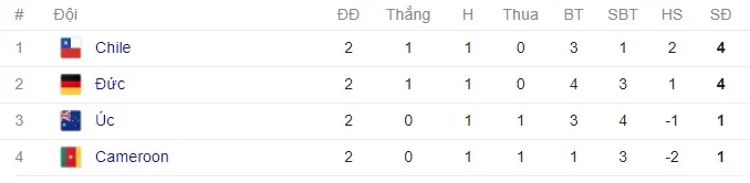Bảng B Cúp Liên đoàn các châu lục 2017: ĐT Đức 1-1 ĐT Chile, ĐT Cameroon 1-1 ĐT Australia - Ảnh 6.