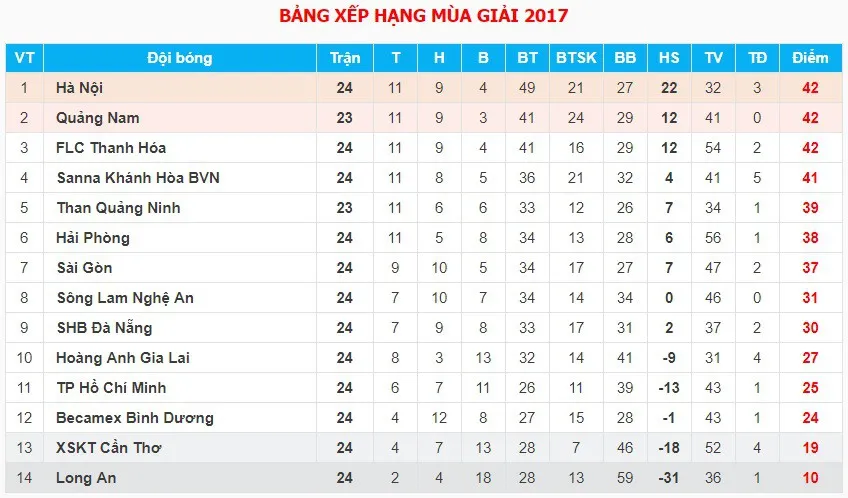 Vòng 24 giải VĐQG V.League 2017: CLB Hà Nội 4-0 CLB TP Hồ Chí Minh, XSKT Cần Thơ 1-2 Sanna Khánh Hòa - Ảnh 2. Vòng 24 giải VĐQG V.League 2017: CLB Hà Nội 4-0 CLB TP Hồ Chí Minh, XSKT Cần Thơ 1-2 Sanna Khánh Hòa - Ảnh 2.