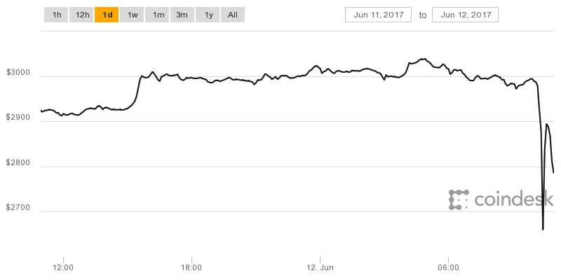 Tiền ảo Bitcoin bất ngờ sụt giảm mạnh - Ảnh 1.