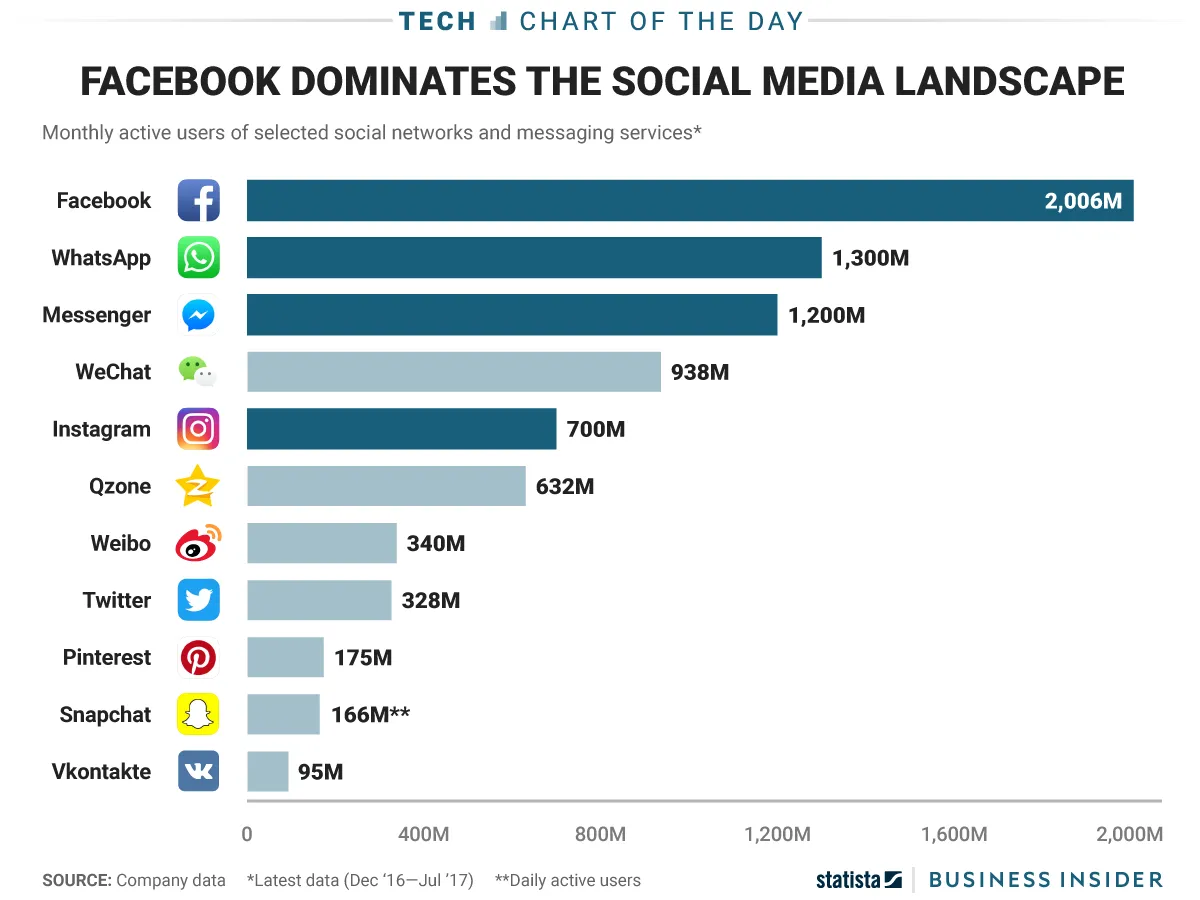 Facebook thống trị các mạng xã hội - Ảnh 1.