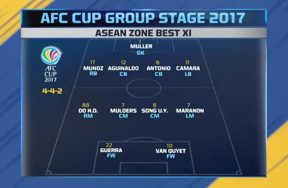 Văn Quyết, Hùng Dũng vào đội hình tiêu biểu AFC Cup - Ảnh 1. Văn Quyết, Hùng Dũng vào đội hình tiêu biểu AFC Cup - Ảnh 1.