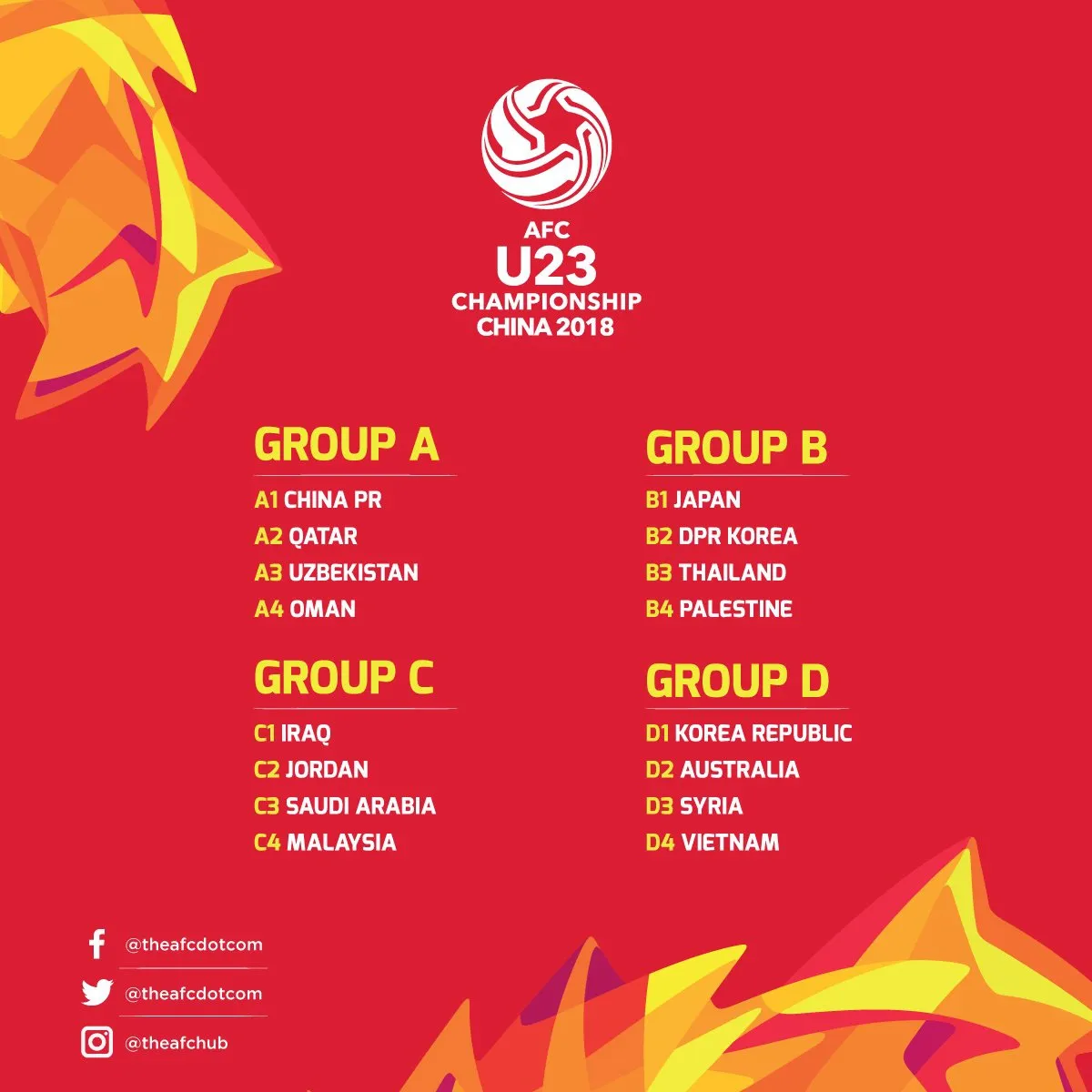 VCK U23 châu Á 2018: U23 Việt Nam cùng bảng U23 Hàn Quốc, U23 Australia và U23 Syria - Ảnh 2. VCK U23 châu Á 2018: U23 Việt Nam cùng bảng U23 Hàn Quốc, U23 Australia và U23 Syria - Ảnh 2.