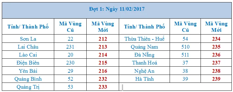 Hoàn tất đổi mã vùng điện thoại cố định đợt 3 - Ảnh 1.