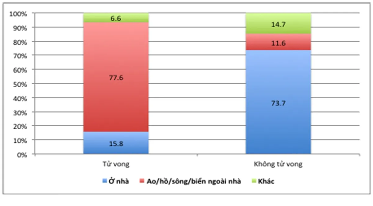 8 nguyên nhân khiến trẻ em tử vong do đuối nước - Ảnh 1.