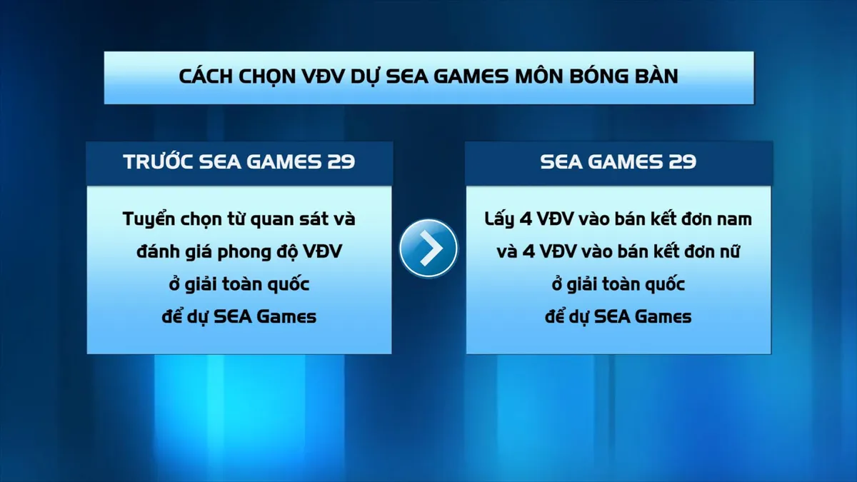 Bóng bàn tuyển chọn VĐV tham dự SEA Games theo cách mới - Ảnh 1. Bóng bàn tuyển chọn VĐV tham dự SEA Games theo cách mới - Ảnh 1.