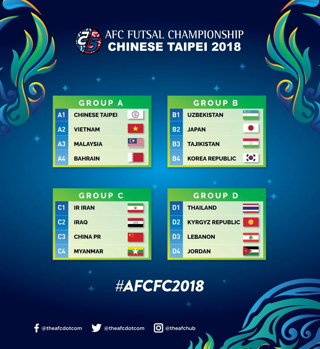 ĐT Futsal Việt Nam xác định các đối thủ ở VCK Futsal châu Á 2018 - Ảnh 1. ĐT Futsal Việt Nam xác định các đối thủ ở VCK Futsal châu Á 2018 - Ảnh 1.