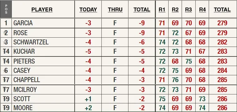 Vượt qua Justin Rose, Sergio Garcia lần đầu vô địch The Masters - Ảnh 9. Vượt qua Justin Rose, Sergio Garcia lần đầu vô địch The Masters - Ảnh 9.