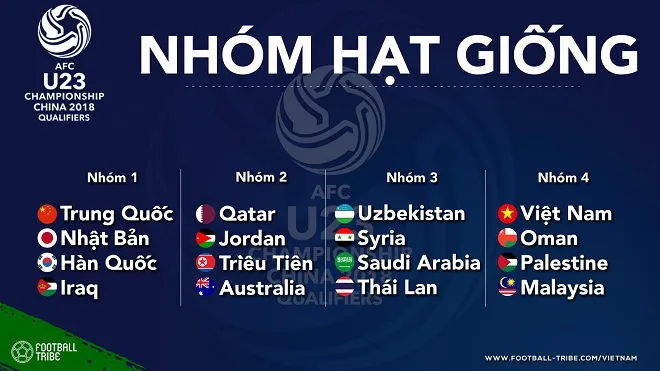 Hôm nay (24/10), bốc thăm VCK U23 châu Á 2018: U23 Việt Nam có thể gặp U23 Thái Lan - Ảnh 2. Hôm nay (24/10), bốc thăm VCK U23 châu Á 2018: U23 Việt Nam có thể gặp U23 Thái Lan - Ảnh 2.