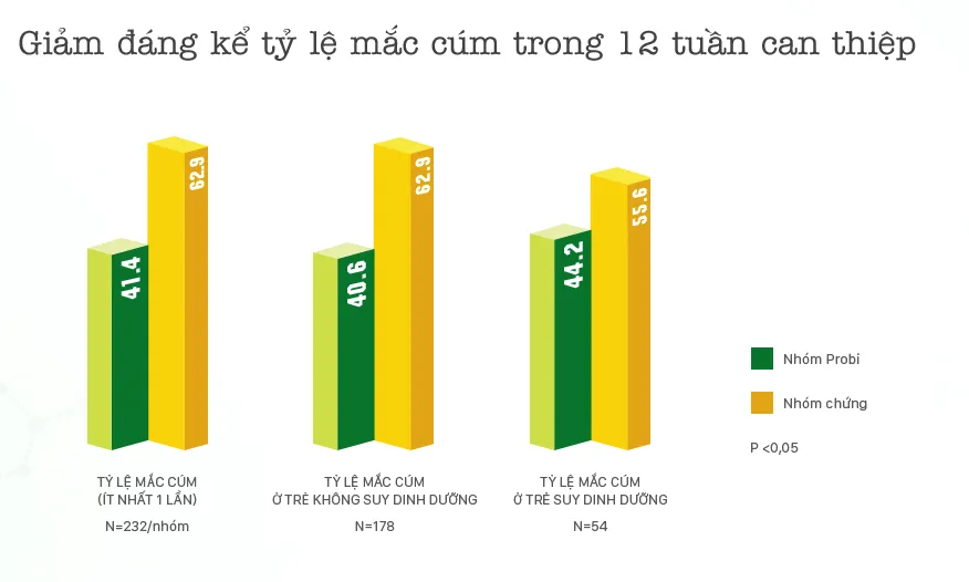 Sử dụng sữa chua uống men sống Vinamilk Probi giúp trẻ ít mắc bệnh cảm cúm - Ảnh 2. Sử dụng sữa chua uống men sống Vinamilk Probi giúp trẻ ít mắc bệnh cảm cúm - Ảnh 2.