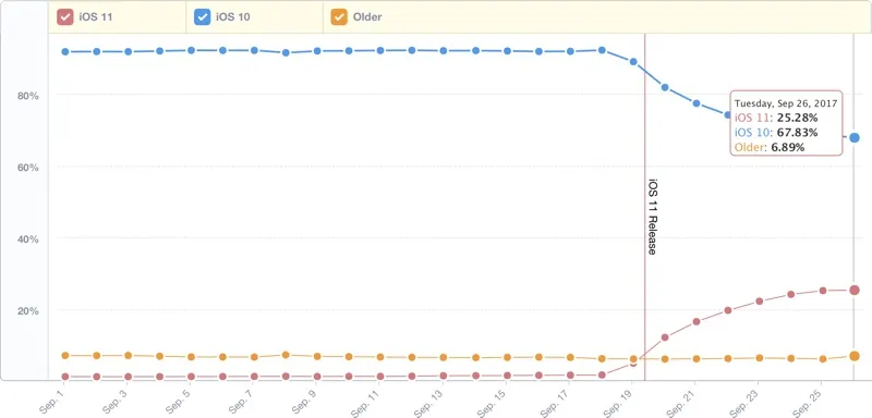 iOS 11 được cài đặt trên 25% thiết bị sau một tuần ra mắt - Ảnh 1.