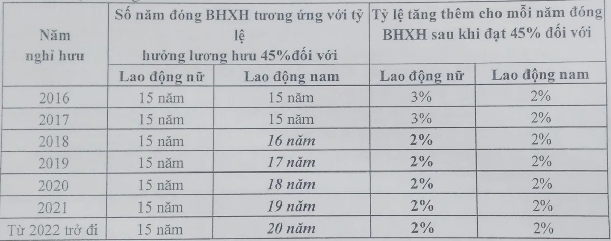 Từ 1/1/2018, nghỉ hưu sớm sẽ càng thiệt thòi hơn - Ảnh 1.