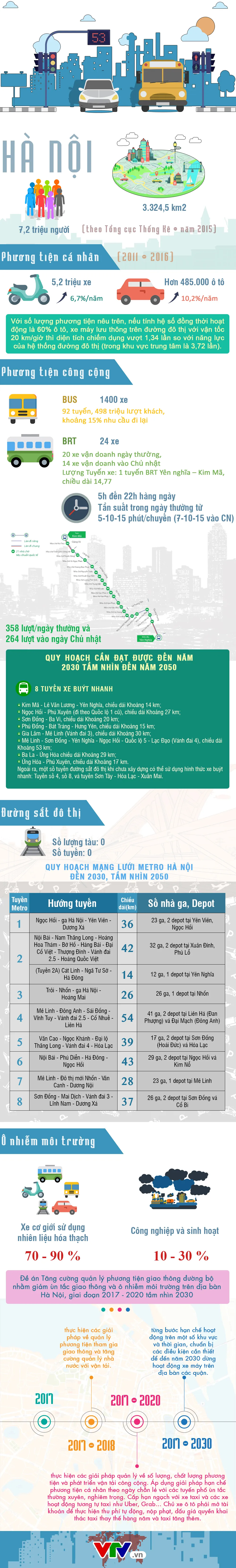 INFOGRAPHIC: Hiện trạng phương tiện giao thông ở thủ đô Hà Nội - Ảnh 1.