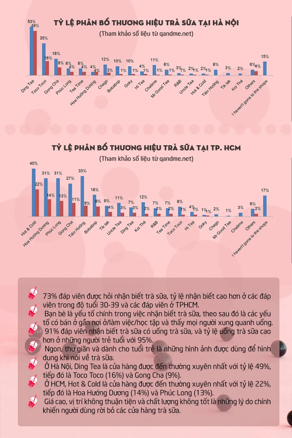 Những con số đáng kinh ngạc về trà sữa tại Việt Nam - Ảnh 3.