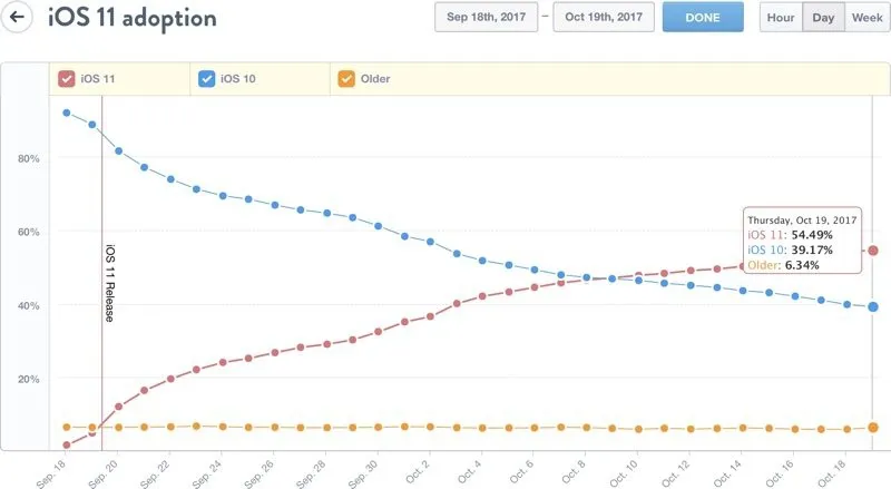 Một tháng sau ra mắt, Apple vẫn đau đầu vì iOS 11 - Ảnh 1.