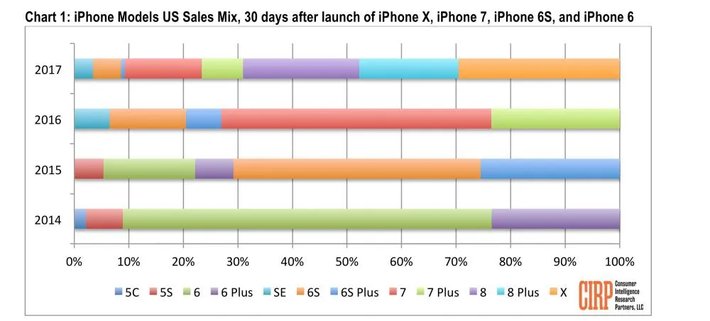 iPhone 8 bị lu mờ vì iPhone X? Đừng có nhầm! - Ảnh 1.