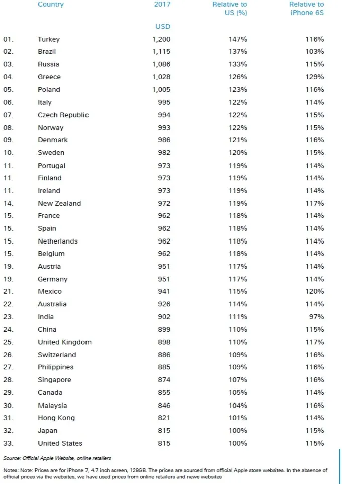Mua iPhone ở đâu đắt nhất và rẻ nhất thế giới? - Ảnh 1.